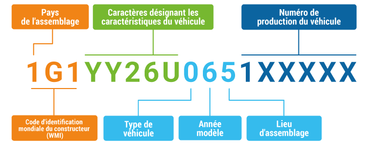 Trouver la finition d’une voiture grâce à l’immatriculation ou le VIN (n° de série)